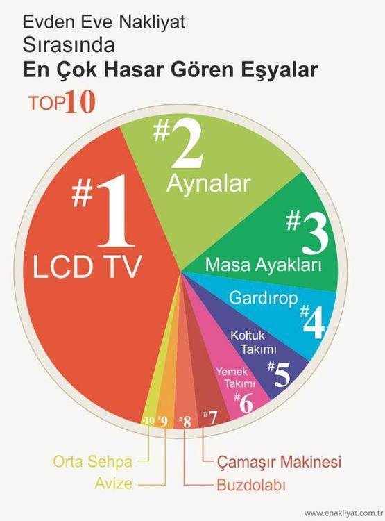 Taşınırken en çoh hasar gören eşyalar