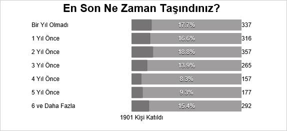 En son ne zaman taşındınız?