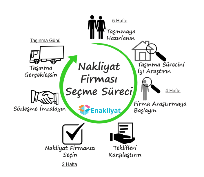 Nakliyat Firması Seçme Süreci