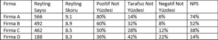 Reyting ve Net Promorter Skor