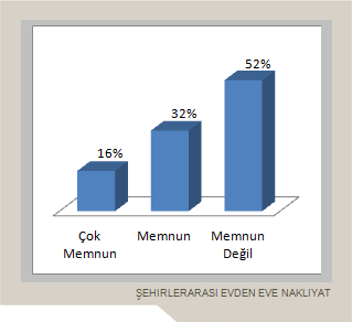 Şehirler Arası Evden Eve Nakliyatta Risk Oluşturan Başlıklar