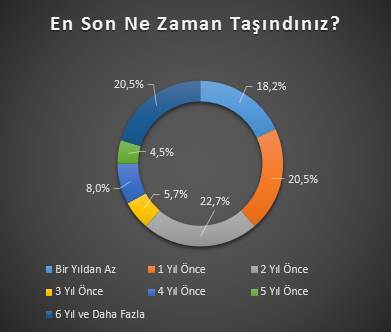 En son ne zaman taşındınız