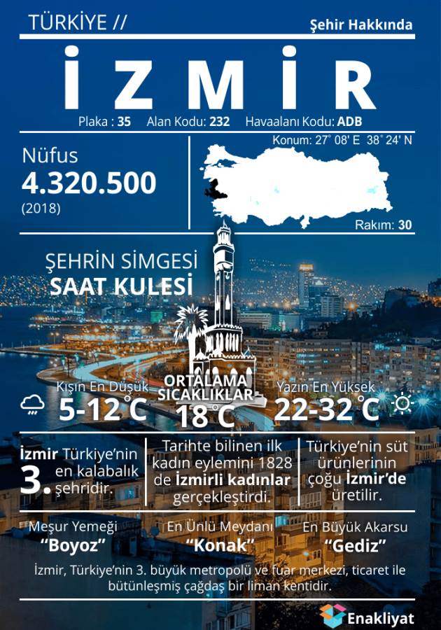 İzmir İnfografik İzmir hakkında genel bilgiler