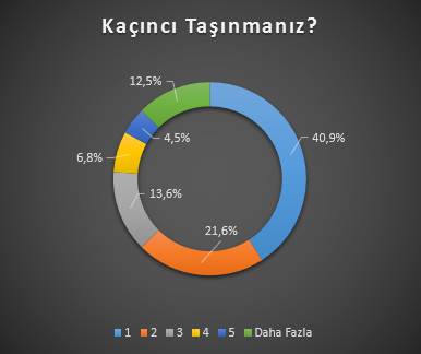Kaçıncı taşınmanız