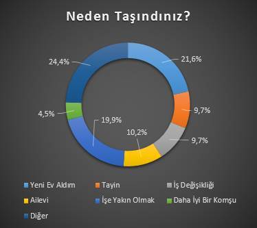 Neden Taşındınız