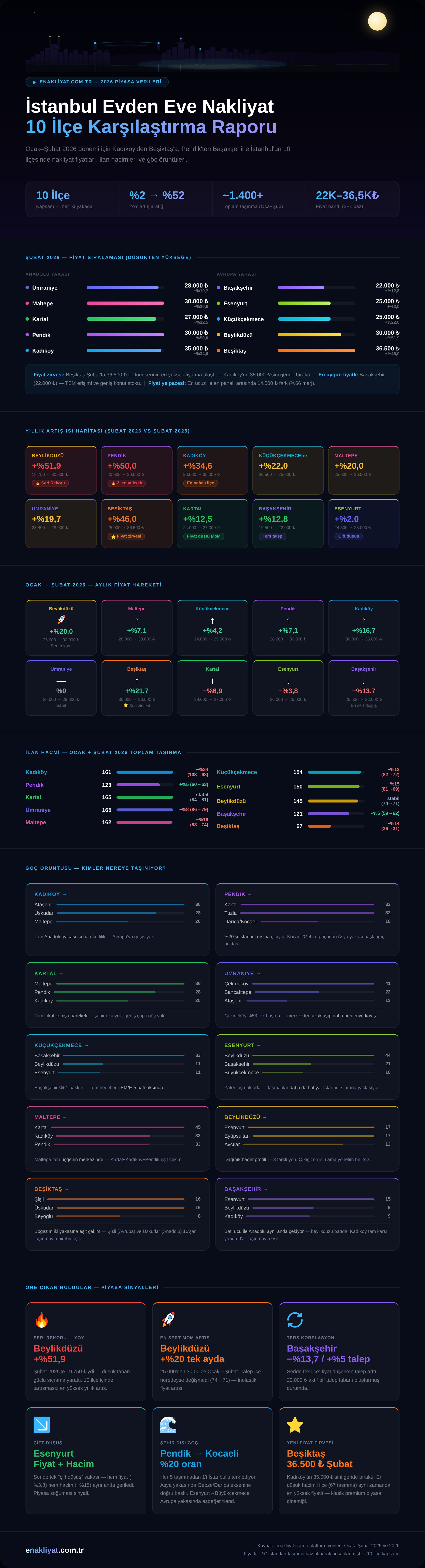 İstanbul’da 10 ilçeye göre taşınma fiyatları, ilan hacmi ve göç örüntüsünü gösteren infografik